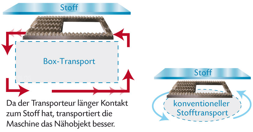 JUKI HZL-DX5 Boxtransport